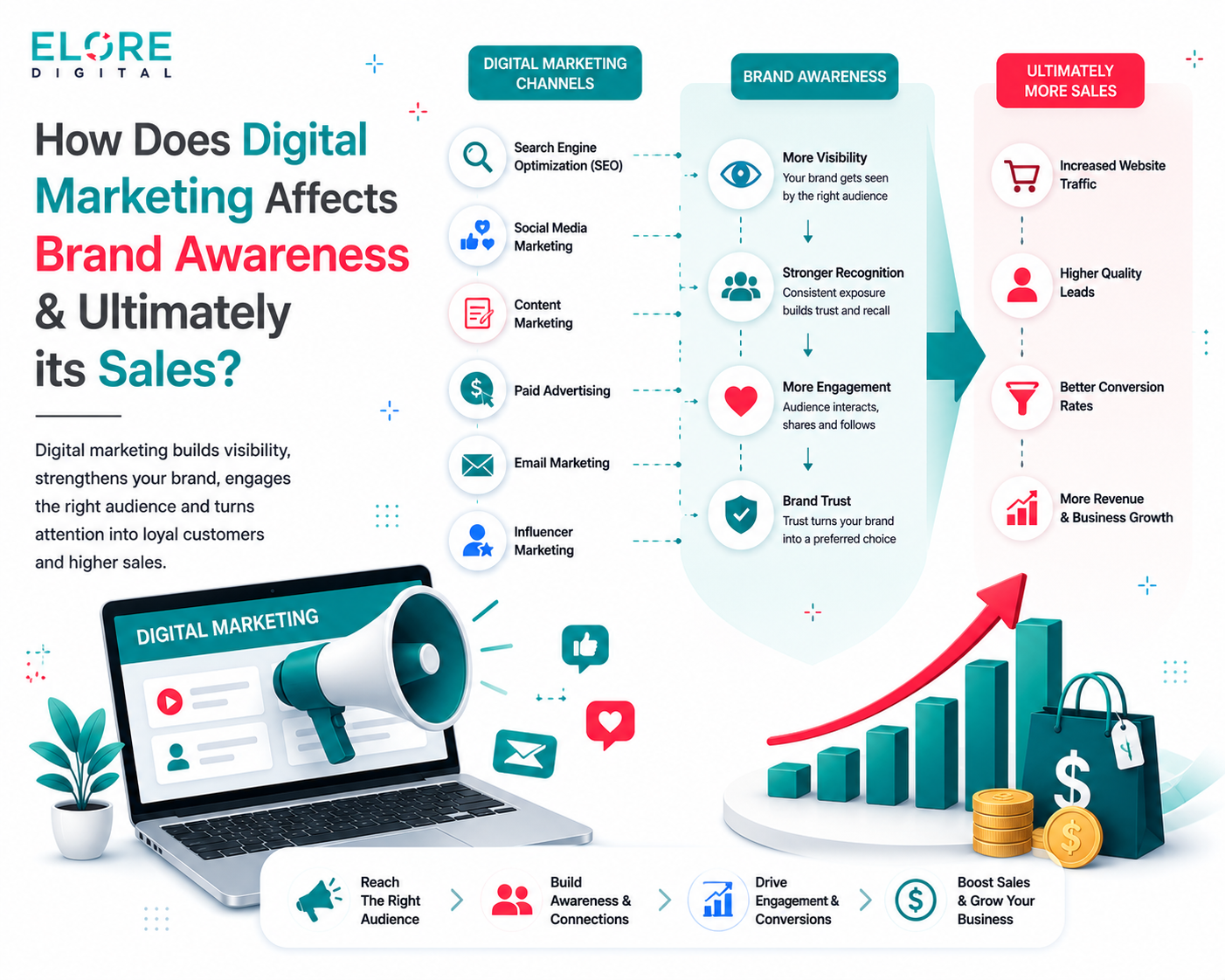 How Does Digital Marketing Affects Brand Awareness & Ultimat…
